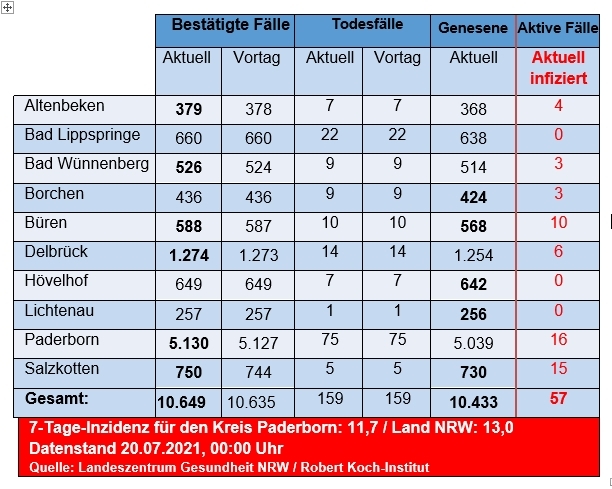 Grafiktabelle der bestätigten Fälle, der Todesfälle, der Genesenen und der aktiven Fälle eingeteilt in Städten und Gemeinden des Kreises Paderborn © Kreis Paderborn